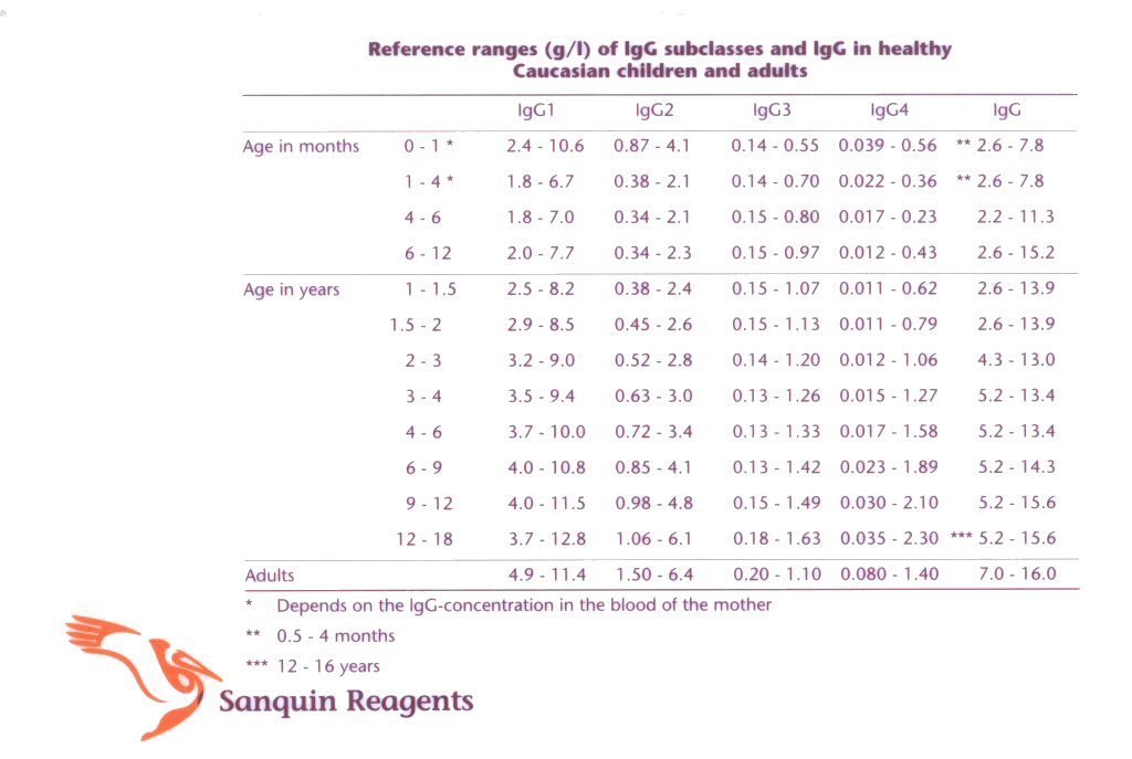 IgG Subclasses In Healthy Children And Adults